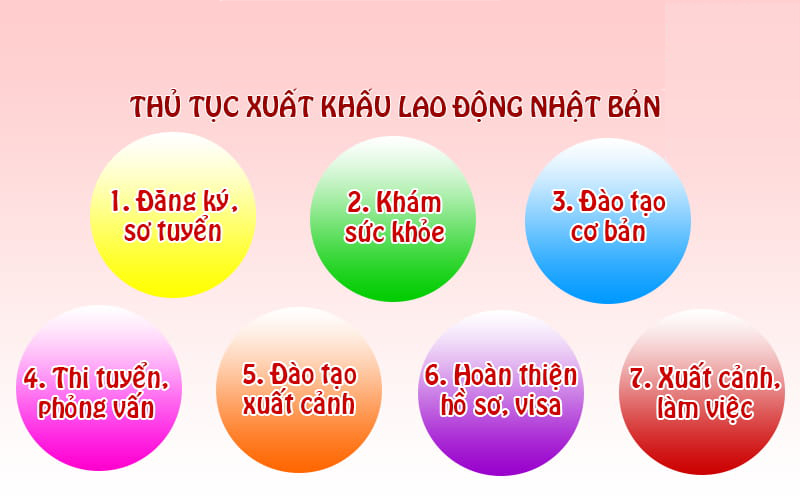 Thủ tục xuất khẩu lao động Nhật Bản